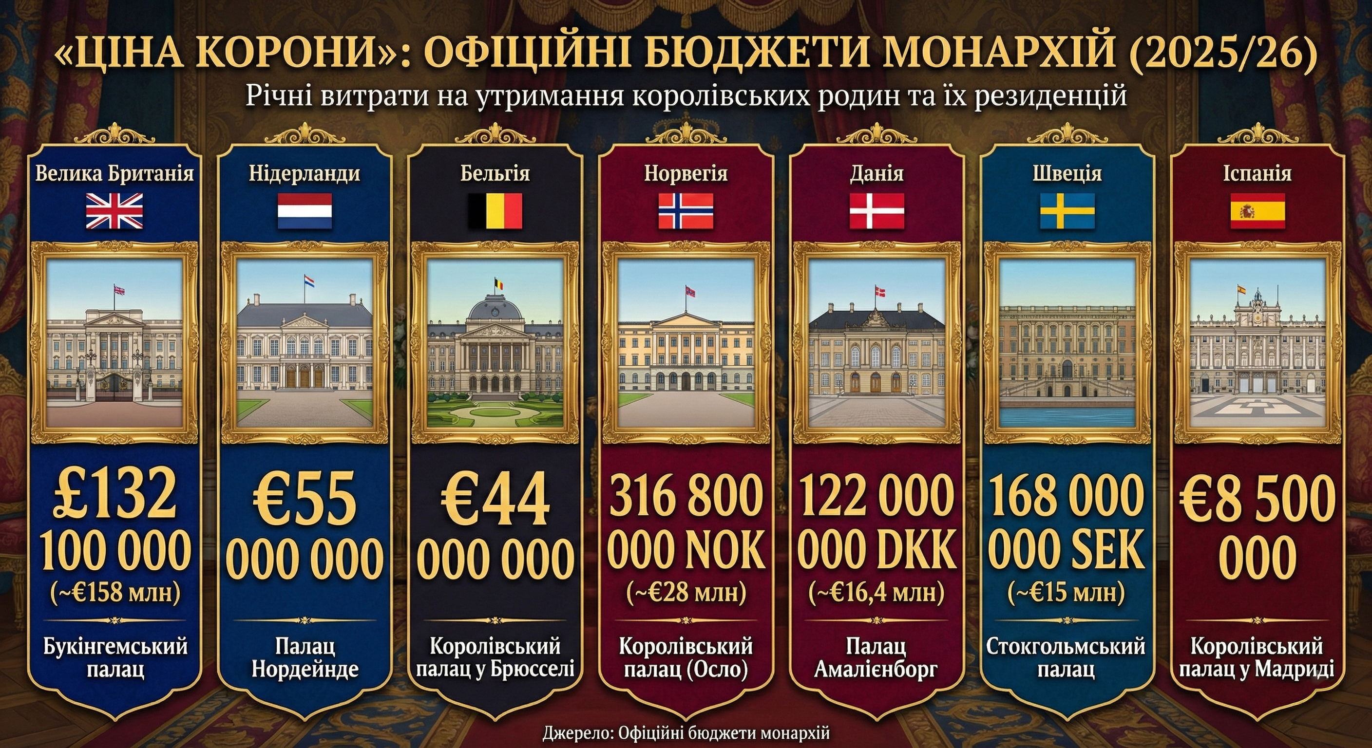 Официальные бюджеты монархий